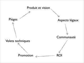 Produit et vision


  Pièges                            Aspects légaux



                                    Communauté
Volets techniques



           Promotion                ROI
 