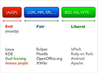 (A)GPL       LGPL, MPL, EPL, ...   BSD, ASL, WTF, ...


Evil               Fair                Liberal
(mostly)



Linux              Eclipse             IzPack
KDE                Mozilla             Ruby on Rails
Dual licensing     OpenOfﬁce.org       Android
Anxious people     XWiki               Apache
 