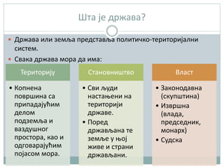Шта је држава?
 Држава или земља представља политичко-територијални
систем.
 Свака држава мора да има:
Територију
• Копнена
површина са
припадајућим
делом
подземља и
ваздушног
простора, као и
одговарајућим
појасом мора.
Становништво
• Сви људи
настањени на
територији
државе.
• Поред
држављана те
земље у њој
живе и страни
држављани.
Власт
• Законодавна
(скупштина)
• Извршна
(влада,
председник,
монарх)
• Судска
 