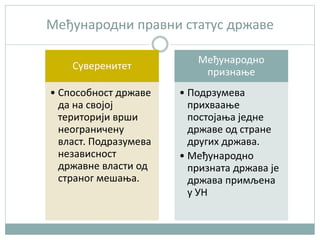 Међународни правни статус државе
Суверенитет
• Способност државе
да на својој
територији врши
неограничену
власт. Подразумева
независност
државне власти од
страног мешања.
Међународно
признање
• Подрзумева
прихваање
постојања једне
државе од стране
других држава.
• Међународно
призната држава је
држава примљена
у УН
 