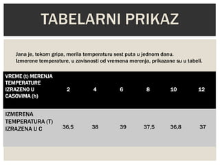VREME (t) MERENJA
TEMPERATURE
IZRAZENO U
CASOVIMA (h)
2 4 6 8 10 12
IZMERENA
TEMPERATURA (T)
IZRAZENA U C 36,5 38 39 37,5 36,8 37
Jana je, tokom gripa, merila temperaturu sest puta u jednom danu.
Izmerene temperature, u zavisnosti od vremena merenja, prikazane su u tabeli.
 