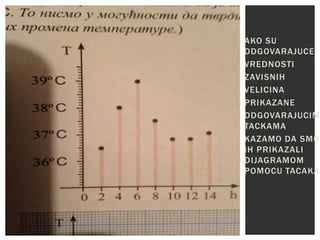 AKO SU
ODGOVARAJUCE
VREDNOSTI
ZAVISNIH
VELICINA
PRIKAZANE
ODGOVARAJUCIM
TACKAMA
KAZAMO DA SMO
IH PRIKAZALI
DIJAGRAMOM
POMOCU TACAKA
 