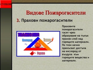 ВВииддооввее ППоожжааррооггаассииттееллии 
33.. Прахови пожарогасители 
Праховите 
пожарогасители 
гасят чрез 
образуване на тънък 
прахов слой над 
горящите материали. 
По този начин 
прекъсват достъпа 
на кислород от 
въздуха към 
горящите вещества и 
материали. 
СУПБЗН 
 