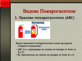 ВВииддооввее ППоожжааррооггаассииттееллии 
33.. Прахови пожарогасители (ABC) 
Върху праховите пожарогасители може да видите 
следното означение: 
• ABC (т.е. подходящи за гасене на пожари от Клас A, 
B и C) 
• BC (приложими за гасене на пожари от Клас B и C) 
СУПБЗН 
 