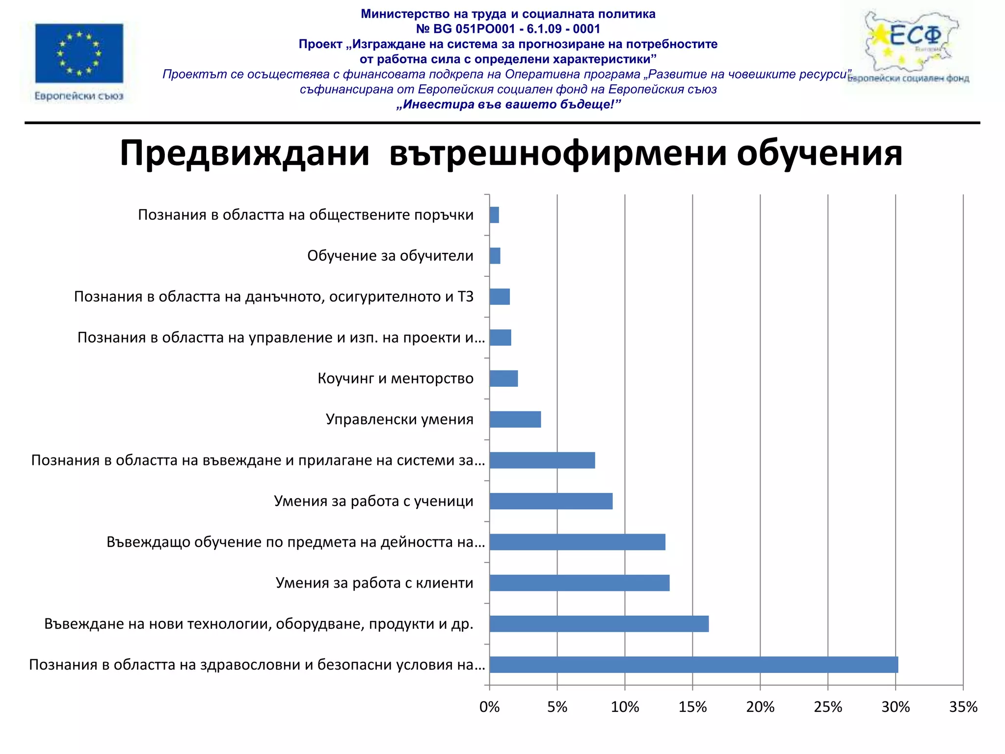 Министерство на труда и социалната политика
№ BG 051PO001 - 6.1.09 - 0001
Проект „Изграждане на система за прогнозиране на потребностите
от работна сила с определени характеристики”
Проектът се осъществява с финансовата подкрепа на Оперативна програма „Развитие на човешките ресурси”,
съфинансирана от Европейския социален фонд на Европейския съюз
„Инвестира във вашето бъдеще!”
Предвиждани вътрешнофирмени обучения
0% 5% 10% 15% 20% 25% 30% 35%
Познания в областта на здравословни и безопасни условия на…
Въвеждане на нови технологии, оборудване, продукти и др.
Умения за работа с клиенти
Въвеждащо обучение по предмета на дейността на…
Умения за работа с ученици
Познания в областта на въвеждане и прилагане на системи за…
Управленски умения
Коучинг и менторство
Познания в областта на управление и изп. на проекти и…
Познания в областта на данъчното, осигурителното и ТЗ
Обучение за обучители
Познания в областта на обществените поръчки
 
