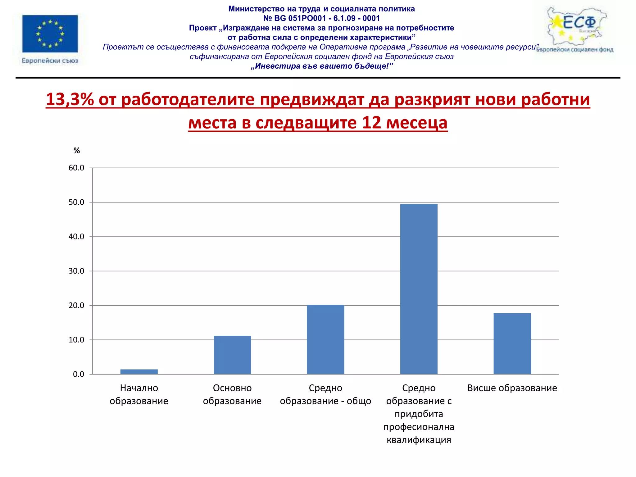 Министерство на труда и социалната политика
№ BG 051PO001 - 6.1.09 - 0001
Проект „Изграждане на система за прогнозиране на потребностите
от работна сила с определени характеристики”
Проектът се осъществява с финансовата подкрепа на Оперативна програма „Развитие на човешките ресурси”,
съфинансирана от Европейския социален фонд на Европейския съюз
„Инвестира във вашето бъдеще!”
13,3% от работодателите предвиждат да разкрият нови работни
места в следващите 12 месеца
0.0
10.0
20.0
30.0
40.0
50.0
60.0
Начално
образование
Основно
образование
Средно
образование - общо
Средно
образование с
придобита
професионална
квалификация
Висше образование
%
 