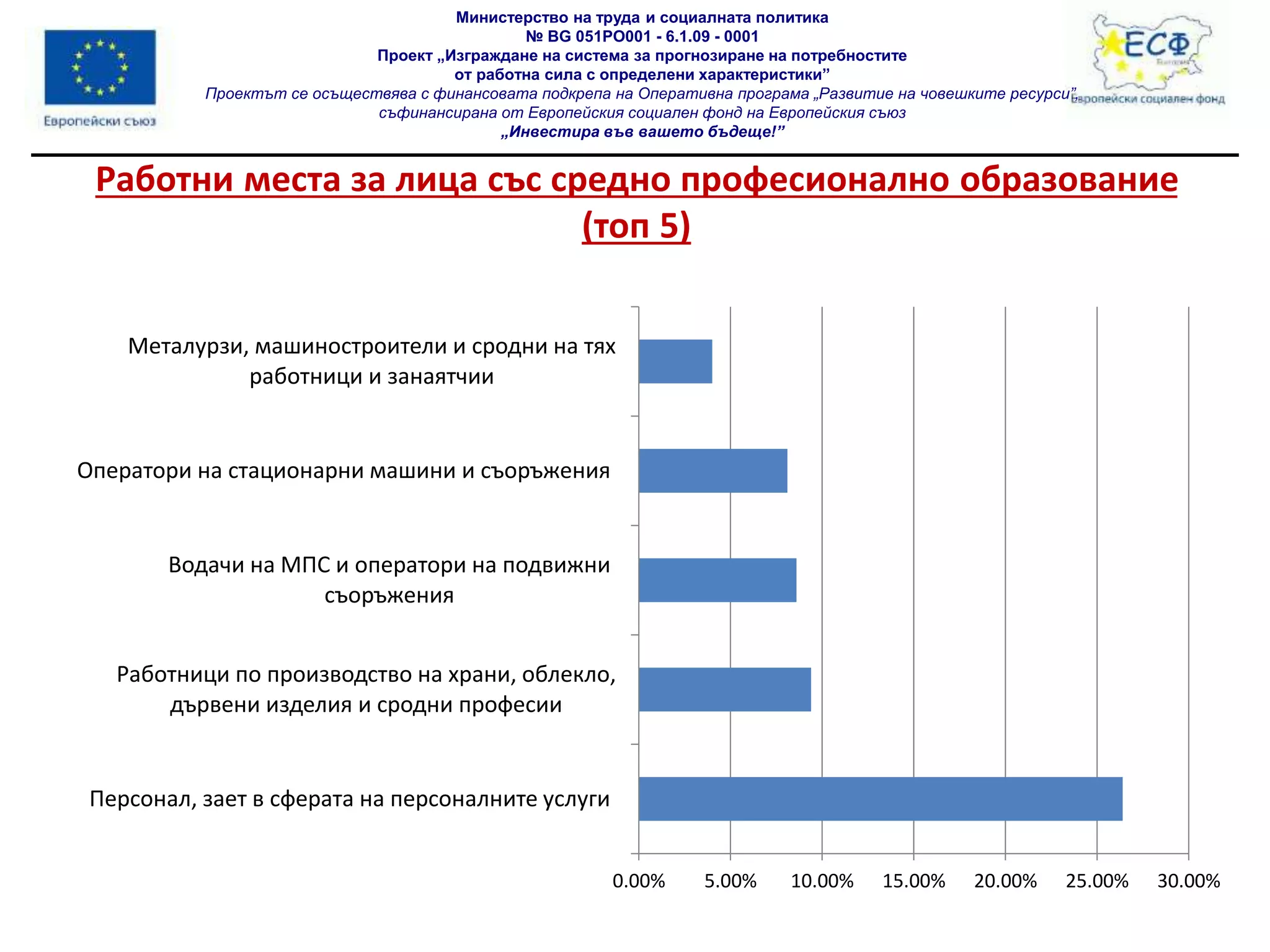 Министерство на труда и социалната политика
№ BG 051PO001 - 6.1.09 - 0001
Проект „Изграждане на система за прогнозиране на потребностите
от работна сила с определени характеристики”
Проектът се осъществява с финансовата подкрепа на Оперативна програма „Развитие на човешките ресурси”,
съфинансирана от Европейския социален фонд на Европейския съюз
„Инвестира във вашето бъдеще!”
Работни места за лица със средно професионално образование
(топ 5)
0.00% 5.00% 10.00% 15.00% 20.00% 25.00% 30.00%
Персонал, зает в сферата на персоналните услуги
Работници по производство на храни, облекло,
дървени изделия и сродни професии
Водачи на МПС и оператори на подвижни
съоръжения
Оператори на стационарни машини и съоръжения
Металурзи, машиностроители и сродни на тях
работници и занаятчии
 