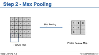 © SuperDataScienceDeep Learning A-Z
Feature Map
0 1 0 0 0
0 1 1 1 0
1 0 1 2 1
1 4 2 1 0
0 0 1 2 1
Max Pooling
1 1 0
4 2 1
0
Pooled Feature Map