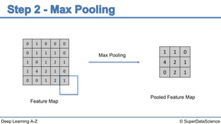 © SuperDataScienceDeep Learning A-Z
Feature Map
0 1 0 0 0
0 1 1 1 0
1 0 1 2 1
1 4 2 1 0
0 0 1 2 1
Max Pooling
1 1 0
4 2 1
0 2 1
Pooled Feature Map