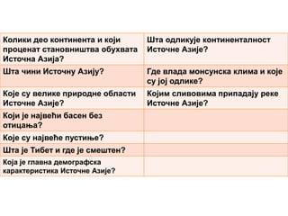 Колики део континента и који
проценат становништва обухвата
Источна Азија?
Шта одликује континенталност
Источне Азије?
Шта чини Источну Азију? Где влада монсунска клима и које
су јој одлике?
Које су велике природне области
Источне Азије?
Којим сливовима припадају реке
Источне Азије?
Који је највећи басен без
отицања?
Које су највеће пустиње?
Шта је Тибет и где је смештен?
Која је главна демографска
карактеристика Источне Азије?
 