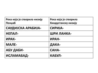 Река која је створила низију
Пенџаб
Река која је створила
Хиндустанску низију
САУДИЈСКА АРАБИЈА- СИРИЈА-
НЕПАЛ- ШРИ ЛАНКА-
ИРАК- ИРАН-
МАЛЕ- ДАКА-
АБУ ДАБИ- САНА-
ИСЛАМАБАД- КАБУЛ-
 