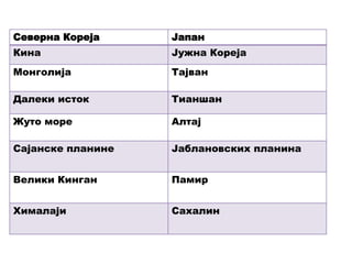 Северна Кореја Јапан
Кина Јужна Кореја
Монголија Тајван
Далеки исток Тианшан
Жуто море Алтај
Сајанске планине Јаблановских планина
Велики Кинган Памир
Хималаји Сахалин
 