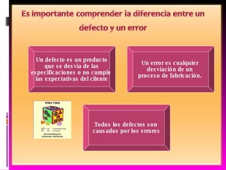 Un defecto es un producto que se desvía de las  especificaciones o no cumple  las expectativas del cliente Un error es cualquier  desviación de un  proceso de fabricación.  Todos los defectos son  causados por los errores 