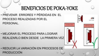 BENEFICIOS DE POKA-YOKE
• PREVENIR ERRORES Y PÉRDIDAS EN EL
PROCESO REALIZADAS POR EL
PERSONAL.
• MEJORAR EL PROCESO PARA LOGRAR
REALIZARLO BIEN DESDE LA PRIMERA VEZ
• REDUCIR LA VARIACIÓN EN PROCESOS DE
PRODUCCIÓN
 