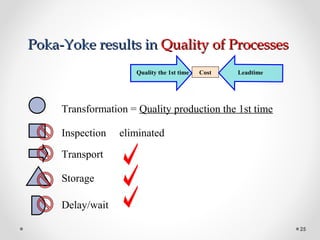 Poka-Yoke results inPoka-Yoke results in Quality of ProcessesQuality of Processes
25
Transformation = Quality production the 1st time
Inspection eliminated
Transport
Storage
Delay/wait
LeadtimeQuality the 1st time Cost
 