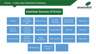 Common Sources of Errors
Human
Lack of
Knowledge/
Skill
Mental Errors
Sensory
Overload
Mechanical
Process area
Distraction
Loss of
Memory
Loss of
Emotional
Control
Process Step Transportation Material Machines
Environment
Lack of
Effective
Standard
Rapid
Repetition
High Volume Adjustment Mixed Part
Multiple Step
Infrequent
Process
 