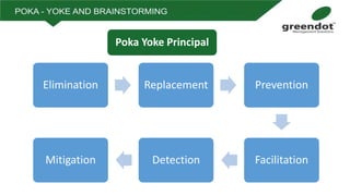 Poka Yoke Principal
Elimination Replacement Prevention
FacilitationDetectionMitigation
 