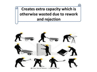 Creates extra capacity which is
otherwise wasted due to rework
and rejection
 