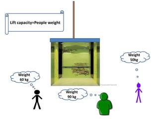 Weight
50kg
Weight
60 kg
Weight
90 kg
Lift capacity=People weight
 