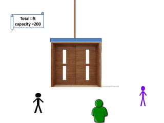 Total lift
capacity =200
 