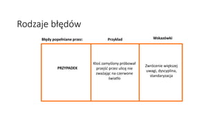 Błędy popełniane przez: Przykład Wskazówki
PRZYPADEK
Ktoś zamyślony próbował
przejść przez ulicę nie
zważając na czerwone
światło
Zwrócenie większej
uwagi, dyscyplina,
standaryzacja
Rodzaje błędów
 