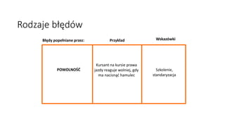 Błędy popełniane przez: Przykład Wskazówki
POWOLNOŚĆ
Kursant na kursie prawa
jazdy reaguje wolniej, gdy
ma nacisnąć hamulec
Szkolenie,
standaryzacja
Rodzaje błędów
 