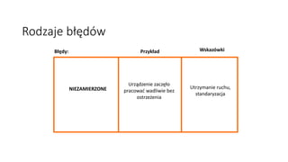 Błędy: Przykład Wskazówki
NIEZAMIERZONE
Urządzenie zaczęło
pracować wadliwie bez
ostrzeżenia
Utrzymanie ruchu,
standaryzacja
Rodzaje błędów
 