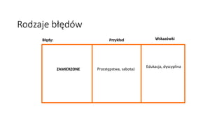 Błędy: Przykład Wskazówki
ZAMIERZONE Przestępstwa, sabotaż
Edukacja, dyscyplina
Rodzaje błędów
 