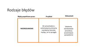 Błędy popełniane przez: Przykład Wskazówki
NIEZROZUMIENIE
W samochodzie z
automatyczną skrzynią
naciskamy hamulec
myśląc, że to sprzęgło
Szkolenie,
standardowe
procedury,
wcześniejsze
sprawdzenie
Rodzaje błędów
 