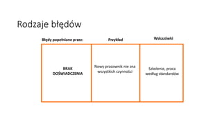 Błędy popełniane przez: Przykład Wskazówki
BRAK
DOŚWIADCZENIA
Nowy pracownik nie zna
wszystkich czynności
Szkolenie, praca
według standardów
Rodzaje błędów
 