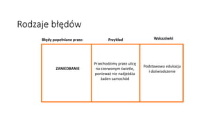 Błędy popełniane przez: Przykład Wskazówki
ZANIEDBANIE
Przechodzimy przez ulicę
na czerwonym świetle,
ponieważ nie nadjeżdża
żaden samochód
Podstawowa edukacja
i doświadczenie
Rodzaje błędów
 
