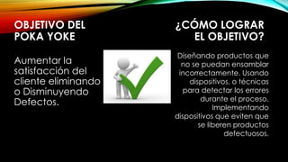 OBJETIVO DEL 
POKA YOKE 
Aumentar la 
satisfacción del 
cliente eliminando 
o Disminuyendo 
Defectos. 
¿CÓMO LOGRAR 
EL OBJETIVO? 
Diseñando productos que 
no se puedan ensamblar 
incorrectamente. Usando 
dispositivos, o técnicas 
para detectar los errores 
durante el proceso. 
Implementando 
dispositivos que eviten que 
se liberen productos 
defectuosos. 
 