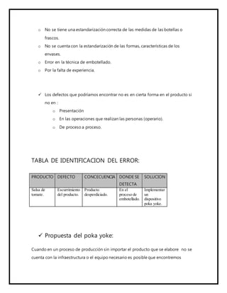 o No se tiene una estandarización correcta de las medidas de las botellas o
frascos.
o No se cuenta con la estandarización de las formas, características de los
envases.
o Error en la técnica de embotellado.
o Por la falta de experiencia.
 Los defectos que podríamos encontrar no es en cierta forma en el producto si
no en :
o Presentación
o En las operaciones que realizan las personas (operario).
o De proceso a proceso.
TABLA DE IDENTIFICACION DEL ERROR:
 Propuesta del poka yoke:
Cuando en un proceso de producción sin importar el producto que se elabore no se
cuenta con la infraestructura o el equipo necesario es posible que encontremos
PRODUCTO DEFECTO CONCECUENCIA DONDE SE
DETECTA
SOLUCION
Salsa de
tomate.
Escurrimiento
del producto.
Producto
desperdiciado.
En el
proceso de
embotellado.
Implementar
un
dispositivo
poka yoke.
 