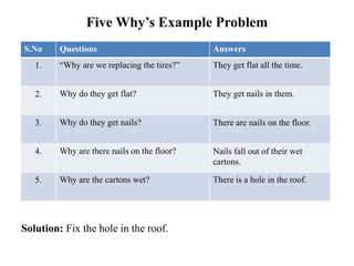 Five Why’s Example Problem
Solution: Fix the hole in the roof.
S.No Questions Answers
1. “Why are we replacing the tires?” They get flat all the time.
2. Why do they get flat? They get nails in them.
3. Why do they get nails? There are nails on the floor.
4. Why are there nails on the floor? Nails fall out of their wet
cartons.
5. Why are the cartons wet? There is a hole in the roof.
 