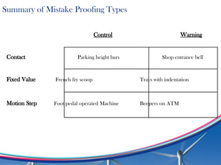Summary of Mistake Proofing Types
Control Warning
Contact Parking height bars Shop entrance bell
Fixed Value French fry scoop Trays with indentation
Motion Step Foot pedal operated Machine Beepers on ATM
 