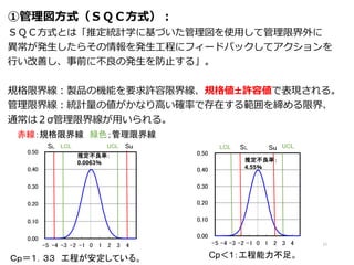 ①管理図方式（ＳＱＣ方式）：
ＳＱＣ方式とは「推定統計学に基づいた管理図を使用して管理限界外に
異常が発生したらその情報を発生工程にフィードバックしてアクションを
行い改善し、事前に不良の発生を防止する」。
規格限界線：製品の機能を要求許容限界線、規格値±許容値で表現される。
管理限界線：統計量の値がかなり高い確率で存在する範囲を締める限界、
通常は２σ管理限界線が用いられる。
11
赤線：規格限界線 緑色；管理限界線
Ｃｐ＝１．３３ 工程が安定している。 Cp＜1：工程能力不足。
推定不良率：
0.0063％ 推定不良率：
4.55％
 