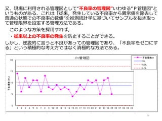 又、現場に利用される管理図として“不良率の管理図”いわゆる“Ｐ管理図”と
いうものがある、これは「従来，発生している不良率から異常値を除去して
普通の状態での不良率の数値”を推測統計学に基づいてサンプルを抜き取っ
て管理限界を設定する管理方法である。
このような方策を採用すれば，
・従来以上の不良率の発生を防止することができる。
しかし、逆説的に言うと不良があっての管理図であり、「不良率をゼロにす
る」という積極的な考え方ではなく消極的な方法である。
14
 