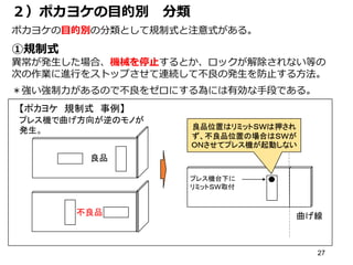 27
２）ポカヨケの目的別 分類
ポカヨケの目的別の分類として規制式と注意式がある。
①規制式
異常が発生した場合、機械を停止するとか、ロックが解除されない等の
次の作業に進行をストップさせて連続して不良の発生を防止する方法。
＊強い強制力があるので不良をゼロにする為には有効な手段である。
良品
不良品 曲げ線
良品位置はリミットＳＷは押され
ず、不良品位置の場合はＳＷが
ＯＮさせてプレス機が起動しない
プレス機台下に
リミットＳＷ取付
【ポカヨケ 規制式 事例】
プレス機で曲げ方向が逆のモノが
発生。
 