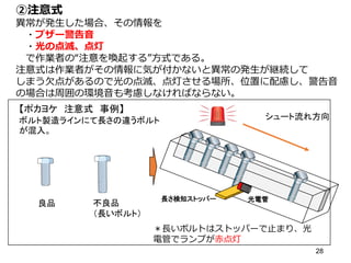 28
②注意式
異常が発生した場合、その情報を
・ブザー警告音
・光の点滅、点灯
で作業者の“注意を喚起する”方式である。
注意式は作業者がその情報に気が付かないと異常の発生が継続して
しまう欠点があるので光の点滅、点灯させる場所、位置に配慮し、警告音
の場合は周囲の環境音も考慮しなければならない。
【ポカヨケ 注意式 事例】
ボルト製造ラインにて長さの違うボルト
が混入。
良品 不良品
（長いボルト）
シュート流れ方向
長さ検知ストッパー 光電管
＊長いボルトはストッパーで止まり、光
電管でランプが赤点灯
 