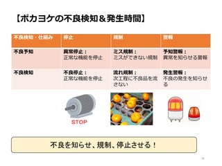 【ポカヨケの不良検知＆発生時間】
30
不良検知・仕組み 停止 規制 警報
不良予知 異常停止：
正常な機能を停止
ミス規制：
ミスができない規制
予知警報：
異常を知らせる警報
不良検知 不良停止：
正常な機能を停止
流れ規制：
次工程に不良品を流
さない
発生警報：
不良の発生を知らせ
る
ＳＴＯＰ
不良を知らせ、規制、停止させる！
 