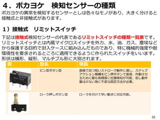 ４．ポカヨケ 検知センサーの種類
ポカヨケの異常を検知するセンサーとしは色々なモノがあり、大きく分けると
接触式と非接触式があります。
１）接触式 リミットスイッチ
下記は接触式検知センサーの代表であるリミットスイッチの種類一覧表です。
リミットスイッチとは内蔵マイクロスイッチを外力、水、油、ガス、塵埃など
から保護する目的で封入ケースに組み込んだものであり、特に機械的強度や耐
環境性を要求されるところに適用できるように作られたスイッチをいいます。
形状は横形、縦形、マルチプル形に大別されます。
図 型名 特長
ピン型ボタン型 直線で且つ短いストローク動作に適し、スナップ
アクション機構をピン押ボタンで直接、作動させ
るために最も高精度に位置検知が可能、但し動作
量は少ない為に不変な固定方法が必要。
ローラ押しボタン型 ローラを付けて早い動きに対応可能。
33
 