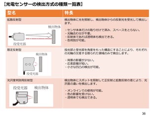 36
【光電センサーの検出方式の種類一覧表】
型名 特長
拡散反射型 検出物体に光を照射し、検出物体からの反射光を受光して検出し
ます。
・センサ本体だけの取り付けで済み、スペースをとらない。
・光軸合わせが不要。
・反射体であれば透明体も検出できる。
・色判別が可能。
限定反射型 投光部と受光部を角度をもった構造にすることにより、それぞれ
の光軸の交差する限られた領域のみで検出します。
・背景の影響が少ない。
・応差距離が短い。
・小さな凹凸の検出が可能。
光沢度判別用反射型 検出物体にスポットを照射して正反射と拡散反射の差により、光
沢度の違いを検出します。
・オンラインでの使用が可能。
・色の影響を受けない。
・透明体でも検出できる。
 