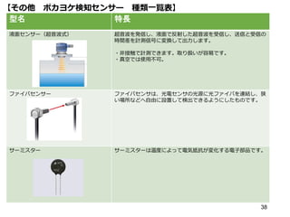 38
【その他 ポカヨケ検知センサー 種類一覧表】
型名 特長
液面センサー（超音波式） 超音波を発信し、液面で反射した超音波を受信し、送信と受信の
時間差を計測信号に変換して出力します。
・非接触で計測できます。取り扱いが容易です。
・真空では使用不可。
ファイバセンサー ファイバセンサは、光電センサの光源に光ファイバを連結し、狭
い場所などへ自由に設置して検出できるようにしたものです。
サーミスター サーミスターは温度によって電気抵抗が変化する電子部品です。
 