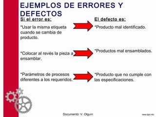EJEMPLOS DE ERRORES Y DEFECTOS

Si el error es:                              El defecto es:
*Usar la misma etiqueta                      *Producto mal identificado.
cuando se cambia de
producto.


                                             *Productos mal ensamblados.
*Colocar al revés la pieza a
ensamblar.


*Parámetros de procesos                      *Producto que no cumple con
diferentes a los requeridos.                 las especificaciones.




                      Documentó: V. Olguín
 