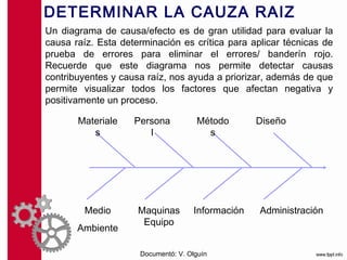 DETERMINAR LA CAUZA RAIZ
Un diagrama de causa/efecto es de gran utilidad para evaluar la
causa raíz. Esta determinación es crítica para aplicar técnicas de
prueba de errores para eliminar el errores/ banderín rojo.
Recuerde que este diagrama nos permite detectar causas
contribuyentes y causa raíz, nos ayuda a priorizar, además de que
permite visualizar todos los factores que afectan negativa y
positivamente un proceso.

       Materiale    Persona          Método        Diseño
          s            l               s




         Medio       Maquinas        Información   Administración
                      Equipo
       Ambiente

                     Documentó: V. Olguín
 