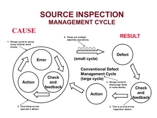 reduce defects, rework and waste | poka Images High... Poka yoke error proofing | PDF