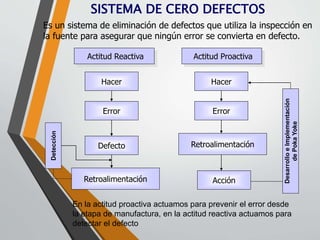 Es un sistema de eliminación de defectos que utiliza la inspección en 
la fuente para asegurar que ningún error se convierta en defecto. 
Actitud Reactiva Actitud Proactiva 
Hacer 
Error 
Defecto 
Retroalimentación 
Hacer 
Error 
Retroalimentación 
Acción 
Desarrollo e Implementación 
de Poka Yoke 
SISTEMA DE CERO DEFECTOS 
En la actitud proactiva actuamos para prevenir el error desde 
la etapa de manufactura, en la actitud reactiva actuamos para 
detectar el defecto 
Detección 
 