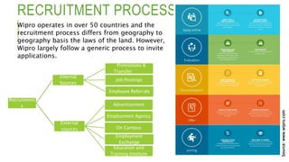 Recruitment
s
Internal
Sources
Promotions &
Transfer
Job Postings
Employee Referrals
External
sources
Advertisement
Employment Agency
On Campus
Employment
Exchange
Education and
Training Institute
RECRUITMENT PROCESS
Wipro operates in over 50 countries and the
recruitment process differs from geography to
geography basis the laws of the land. However,
Wipro largely follow a generic process to invite
applications.
Source:www.wipro.com
 