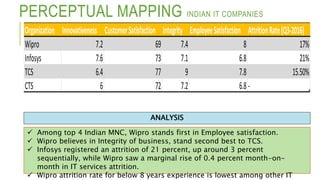PERCEPTUAL MAPPING INDIAN IT COMPANIES
 Among top 4 Indian MNC, Wipro stands first in Employee satisfaction.
 Wipro believes in Integrity of business, stand second best to TCS.
 Infosys registered an attrition of 21 percent, up around 3 percent
sequentially, while Wipro saw a marginal rise of 0.4 percent month-on-
month in IT services attrition.
 Wipro attrition rate for below 8 years experience is lowest among other IT
ANALYSIS
Organization Innovativeness CustomerSatisfaction Integrity EmployeeSatisfaction AttritionRate(Q3-2016)
Wipro 7.2 69 7.4 8 17%
Infosys 7.6 73 7.1 6.8 21%
TCS 6.4 77 9 7.8 15.50%
CTS 6 72 7.2 6.8 -
 