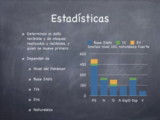 Estadísticas
Determinan el daño
recibible y de ataques
realizados y recibidos, y
quien se mueve primero
Dependen de
Nivel del Pokémon
Base Stats
IVs
EVs
Naturaleza

Base Stats
IV
EV
Snorlax nivel 100, naturaleza Fuerte
600
450
300
150
0

PS

A

D A EspD Esp V

 